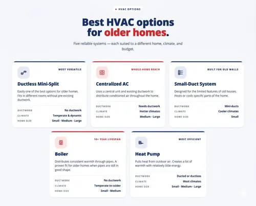 Best HVAC options for older homes: Ductless mini-split, centralized AC, small-duct system, boiler, and heat pump.