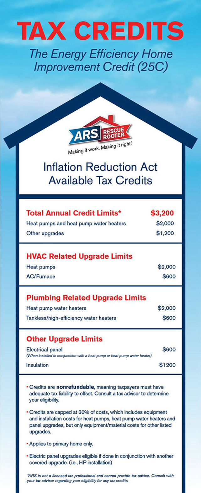 Inflation Reduction Act 2023 Tax Credits infographic