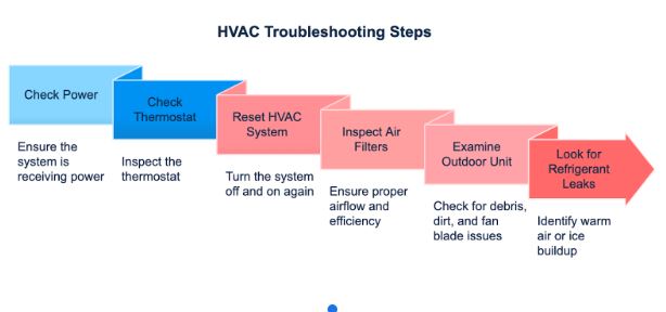 hvac troubleshooting