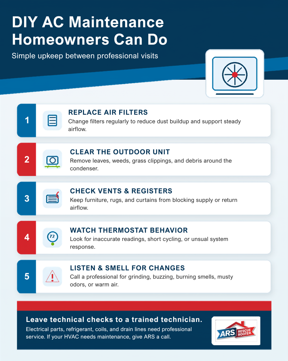 DIY AC Maintenance Homeowners Can Do: 1. Replace air filters, 2. Clear the outdoor unit, 3. Check the vents & registers, 4. Watch thermostat behavior, 5. listen and smell for changes.