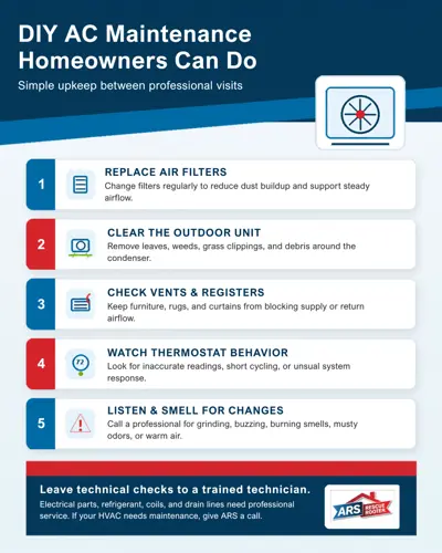 DIY AC Maintenance Homeowners Can Do: 1. Replace air filters, 2. Clear the outdoor unit, 3. Check the vents & registers, 4. Watch thermostat behavior, 5. listen and smell for changes.