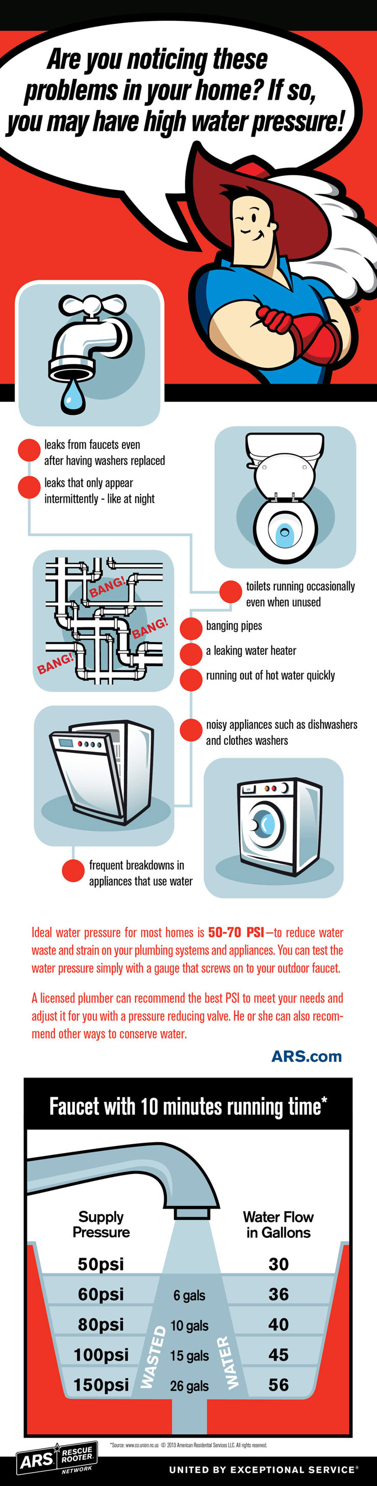 water pressure inforgraphic